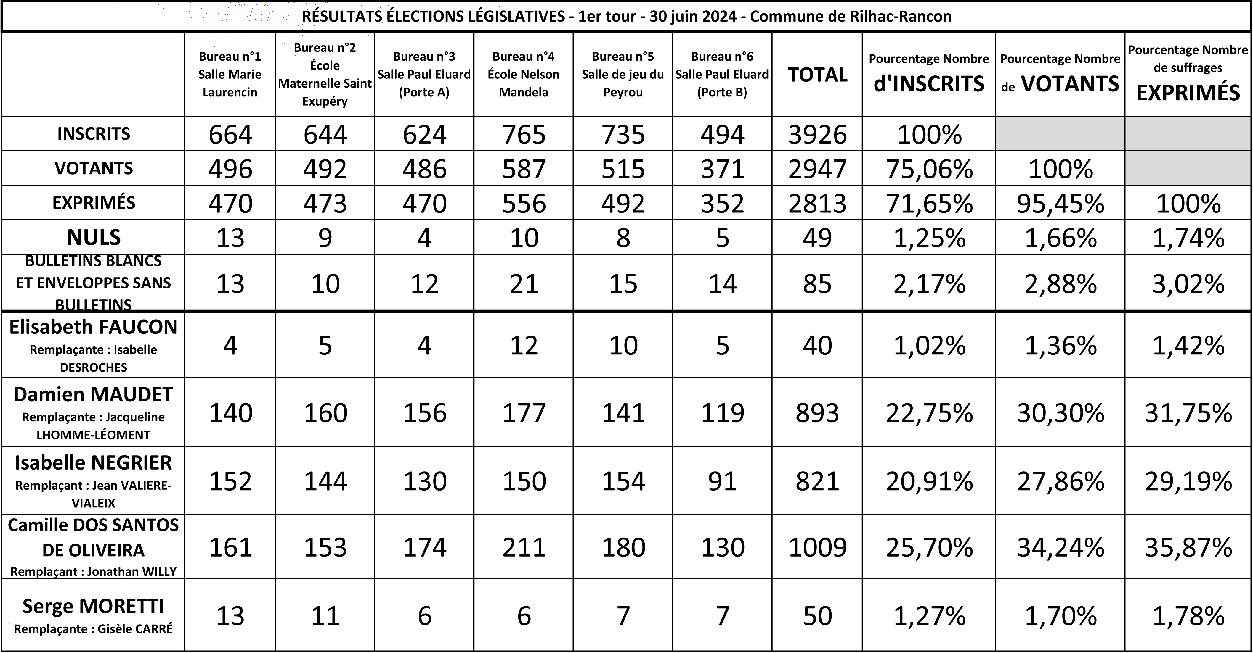 Tableau législatives 1er tour 2024 - 30 JUIN 2024.jpg