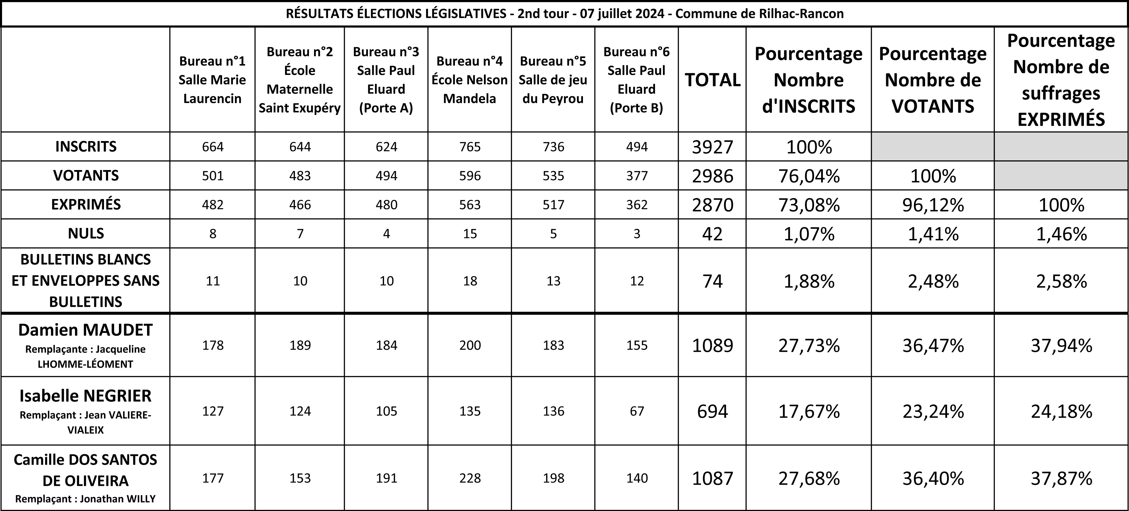 Tableau Résultats législatives 2ème tour 2024.jpg