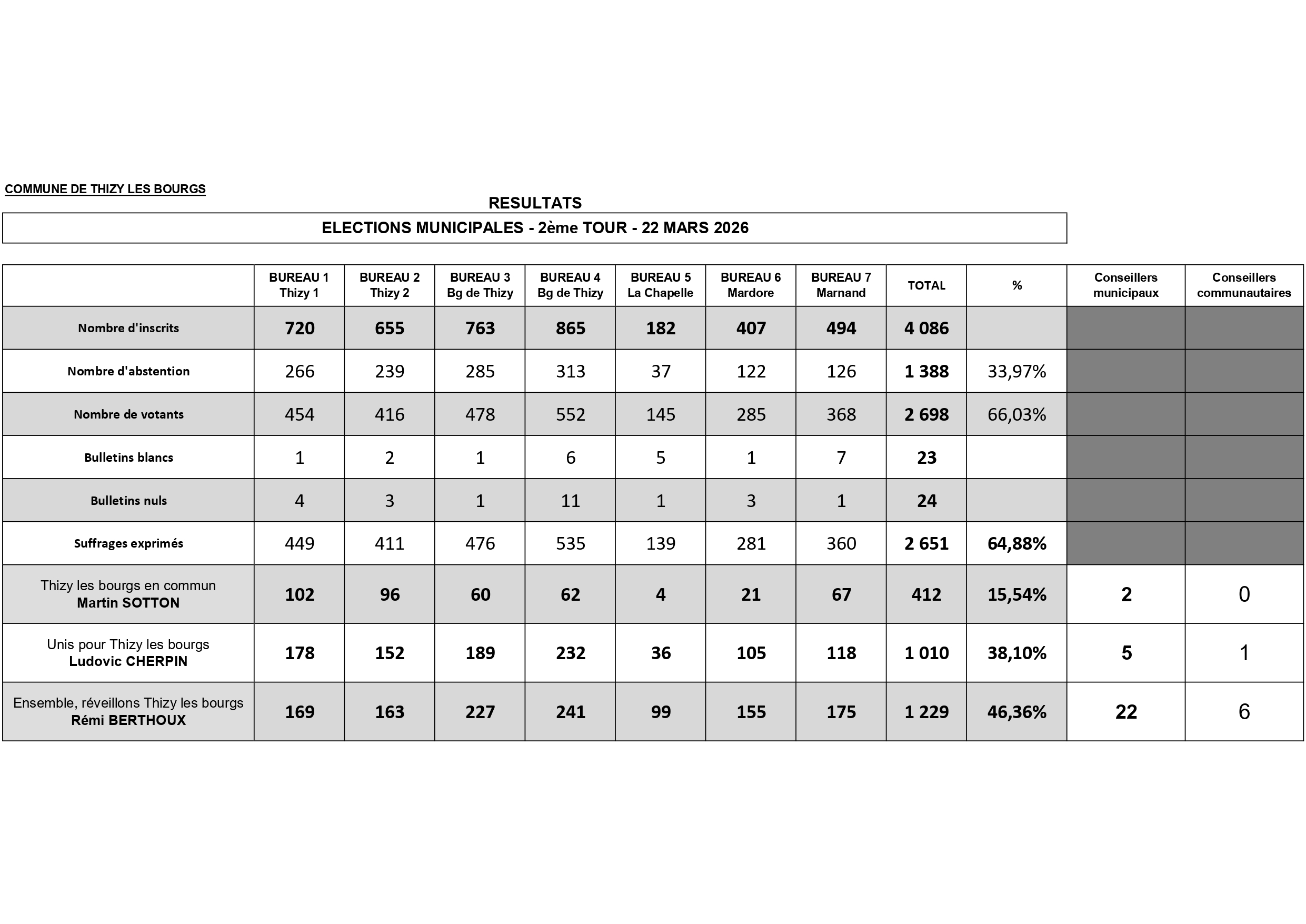 RESULTAT 2E TOUR_page-0001.jpg