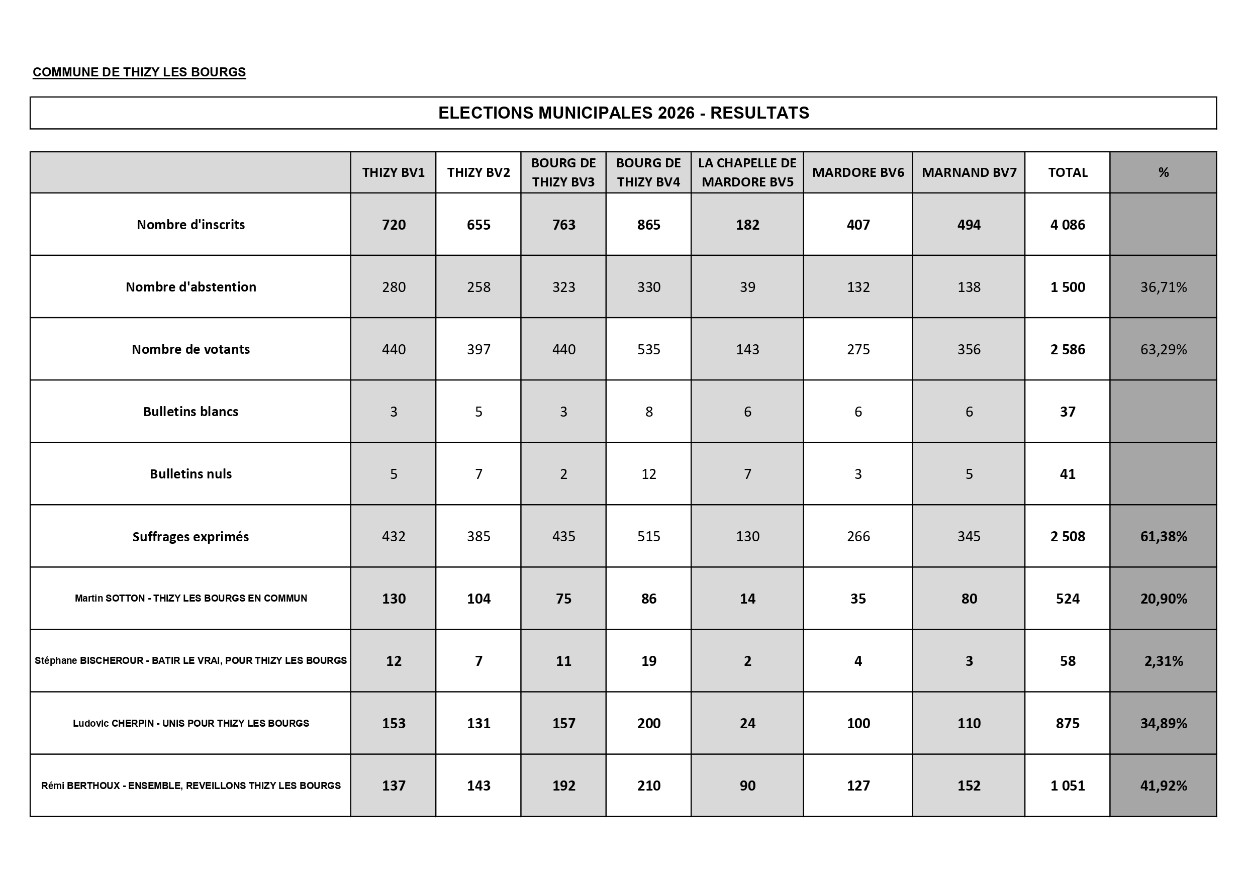 RESULTATS VOTE TLB MUNICIPALES 2026 1ER TOUR_page-0001.jpg