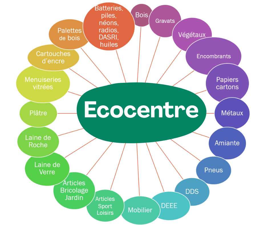 Filières de tri ECOCENTRE.png