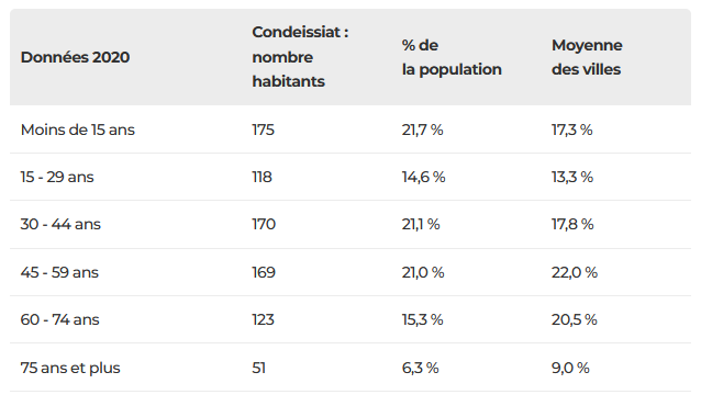 Population de Condeissiat .png
