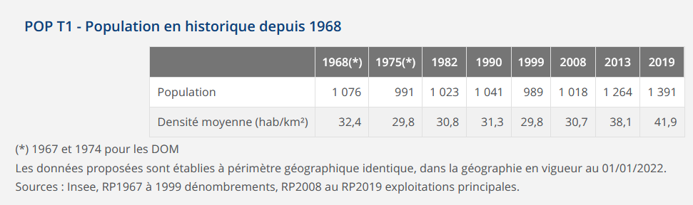 Historique population depuis 1968.PNG