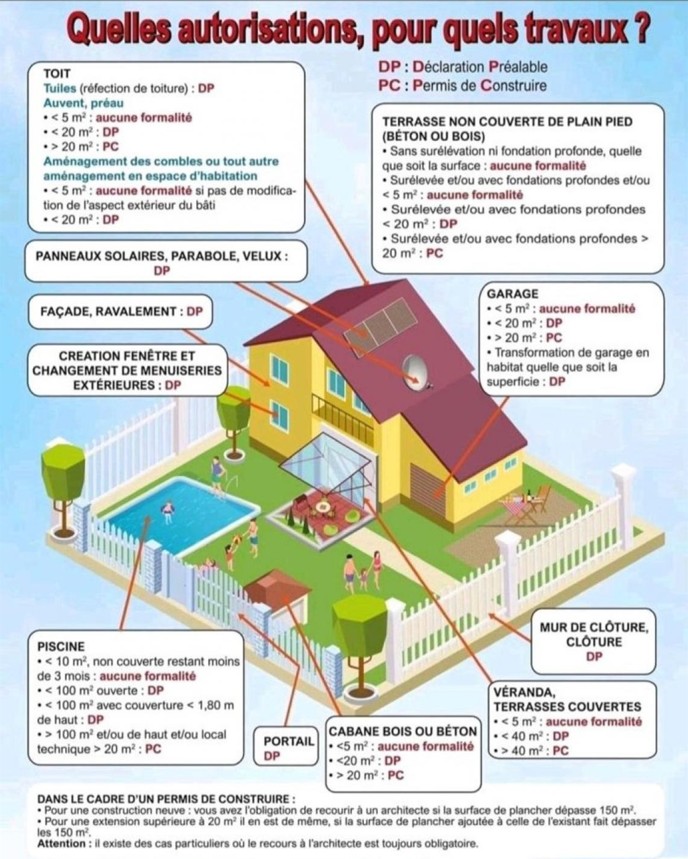 SCHEMA Quelles autorisations, pour quels travaux.jpg