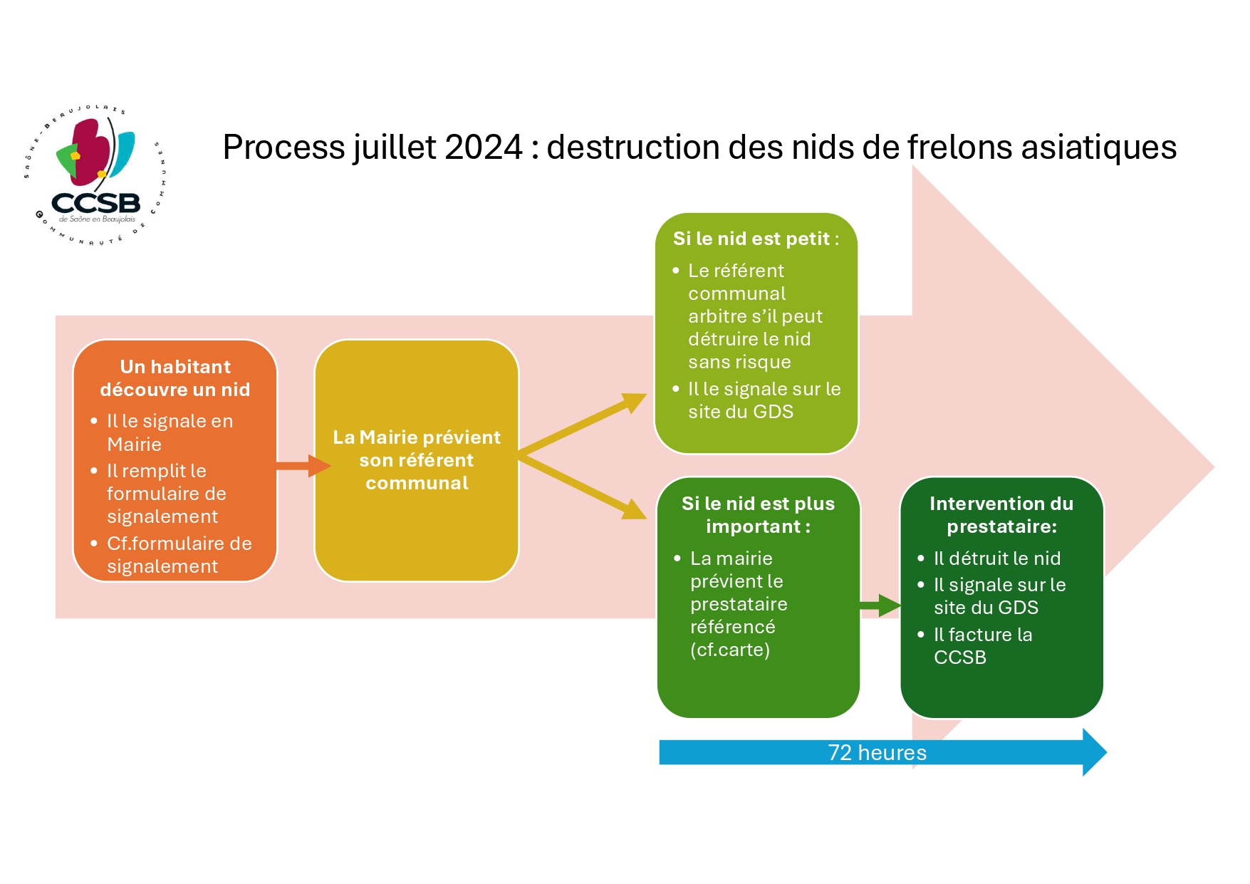 CAMPAGNE 2024_Mairies_Process et fiche de signalement-1_page-0001.jpg