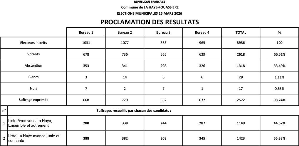 FB -MUNICIPALES LHF -  résultats scrutin 15 mars 2026.jpg