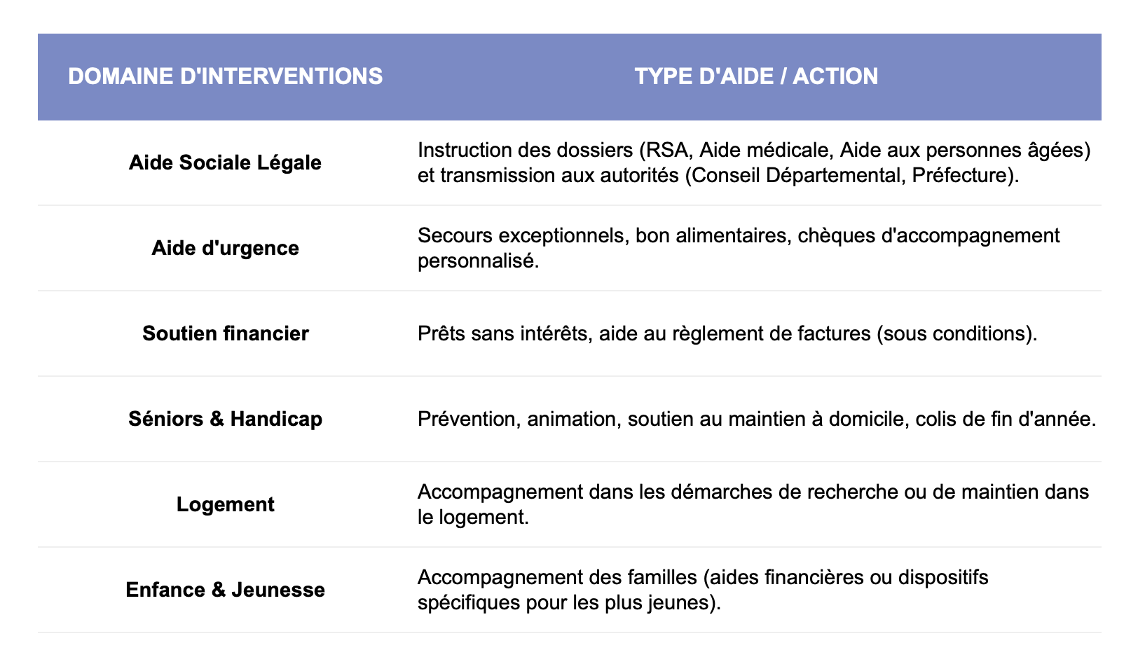 tableau missions CCAS