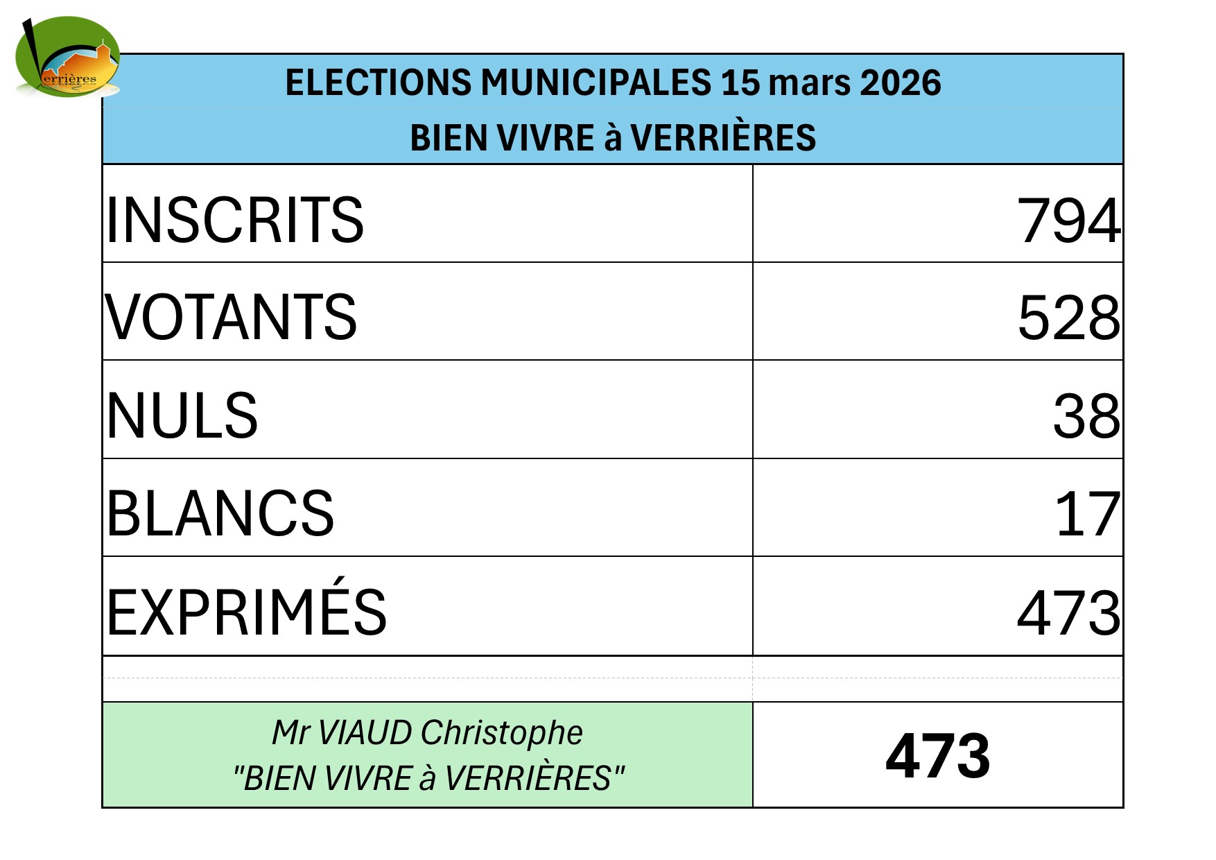 RESULTATS ELECTIONS MUNICIPALES