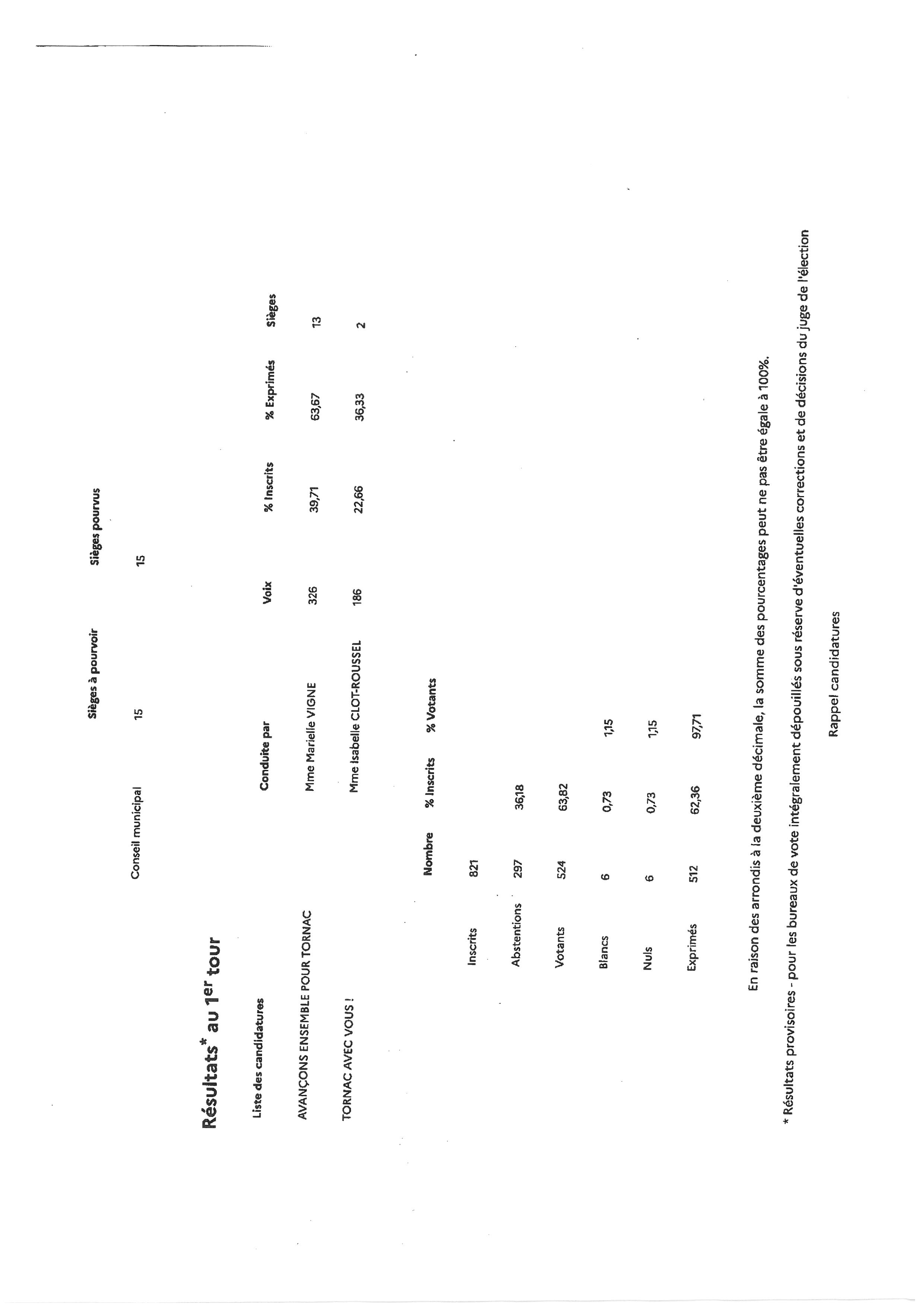 Résultats élections municipales 2026.jpg