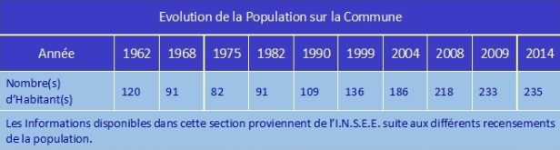 tab evolution de la population.png