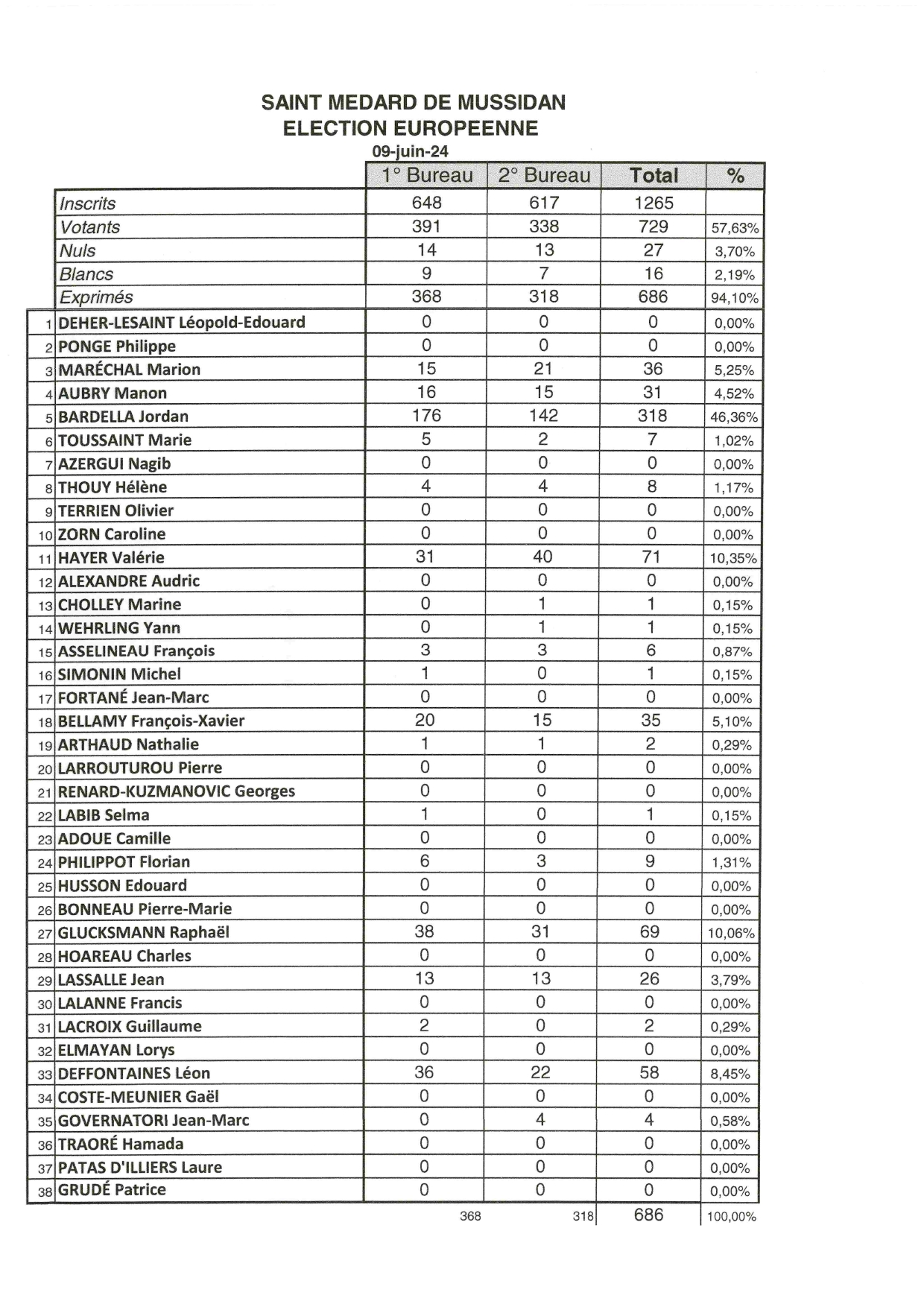 Résultats élections européennes 090624-page-00001.jpg