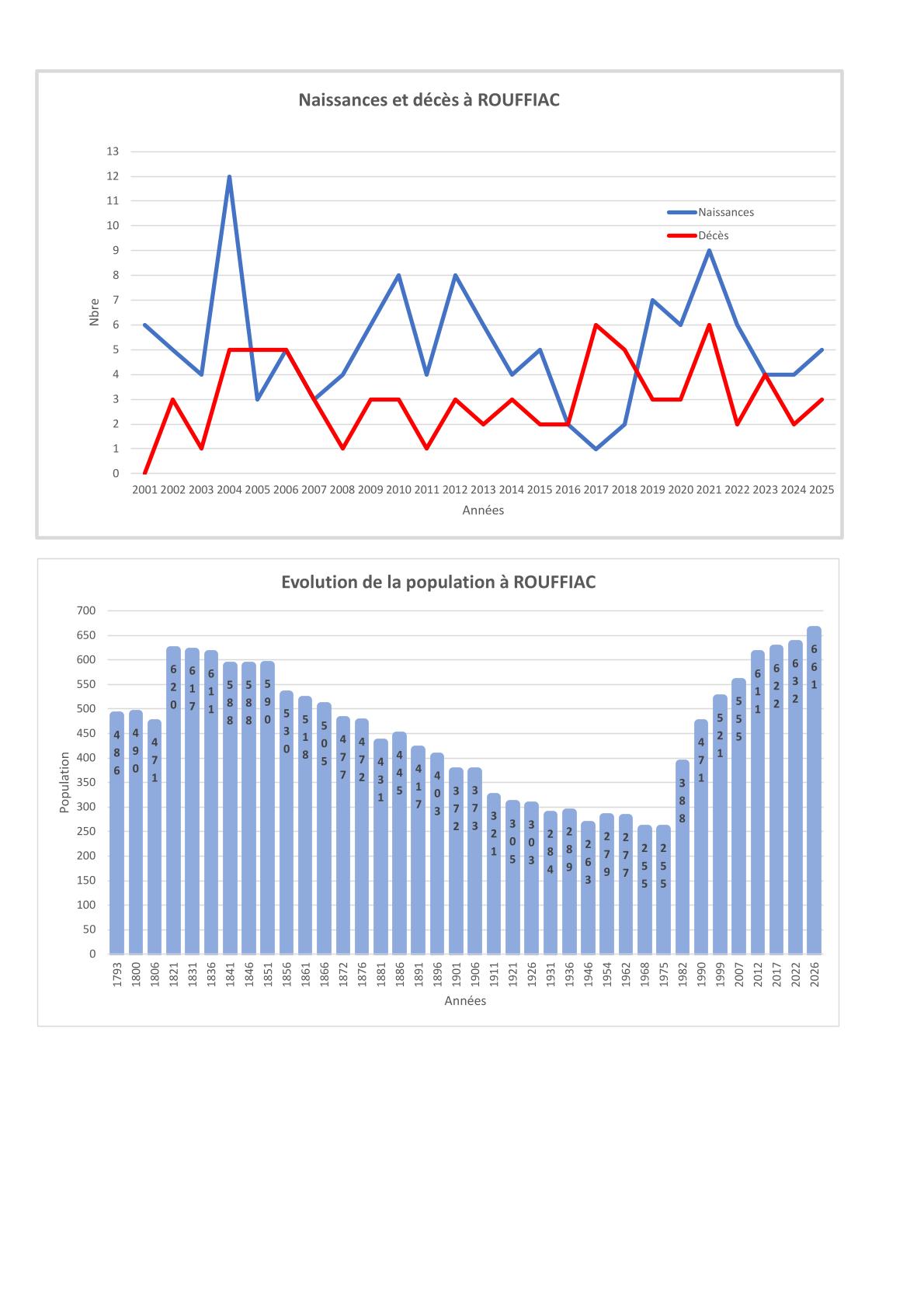 Statistiques_Population_Rouffiac_2026-02-1.jpg