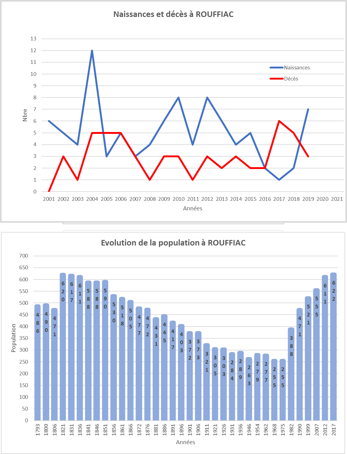 Statistiques_Population_Rouffiac.png