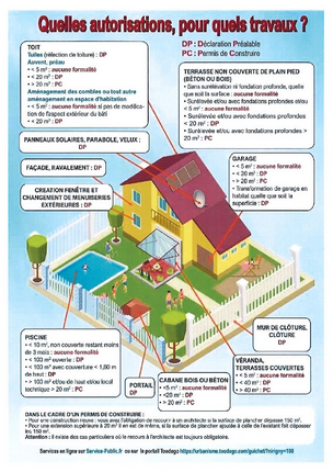 quelles autorisations pour quels travaux.png