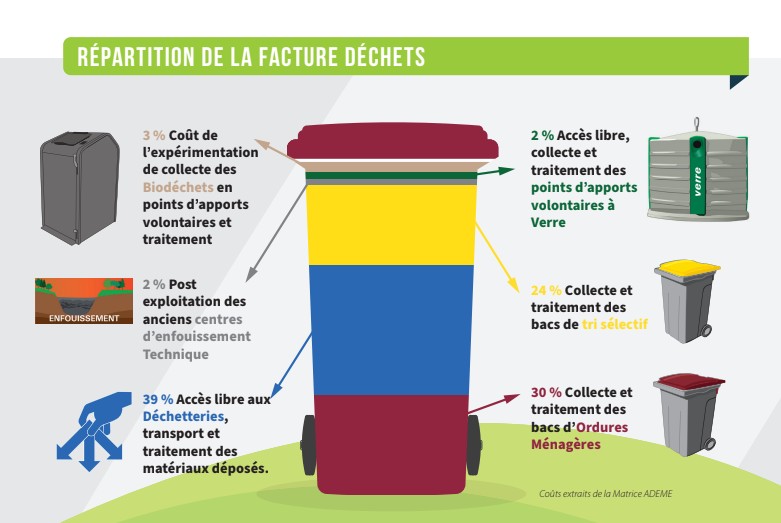 Ordures ménagères et tri sélectif