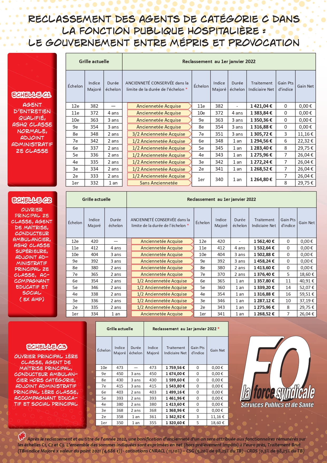 RECLASSEMENT DE LA CATEGORIE C - Syndicat FO Du Centre Hospitalier De ...