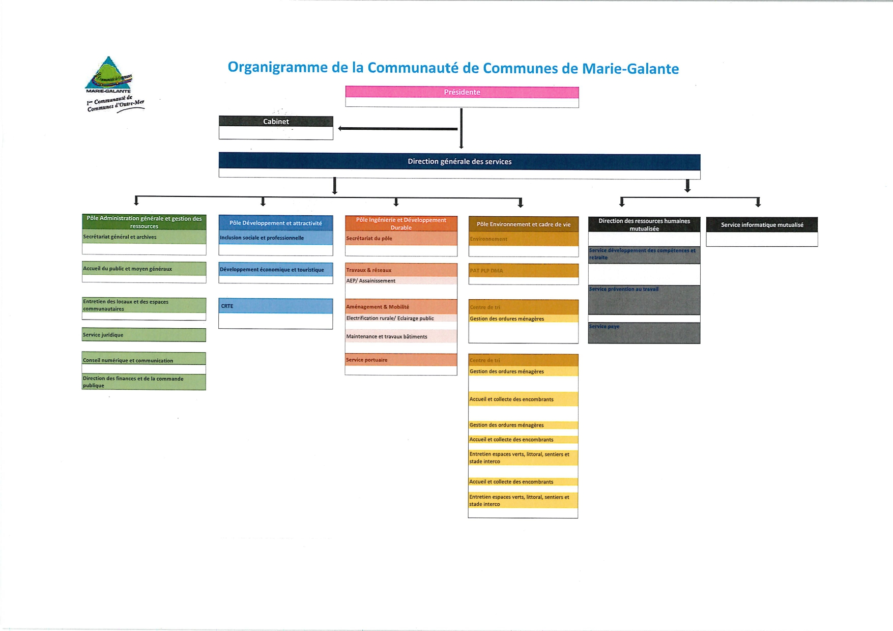 Organigramme des services CCMG.png