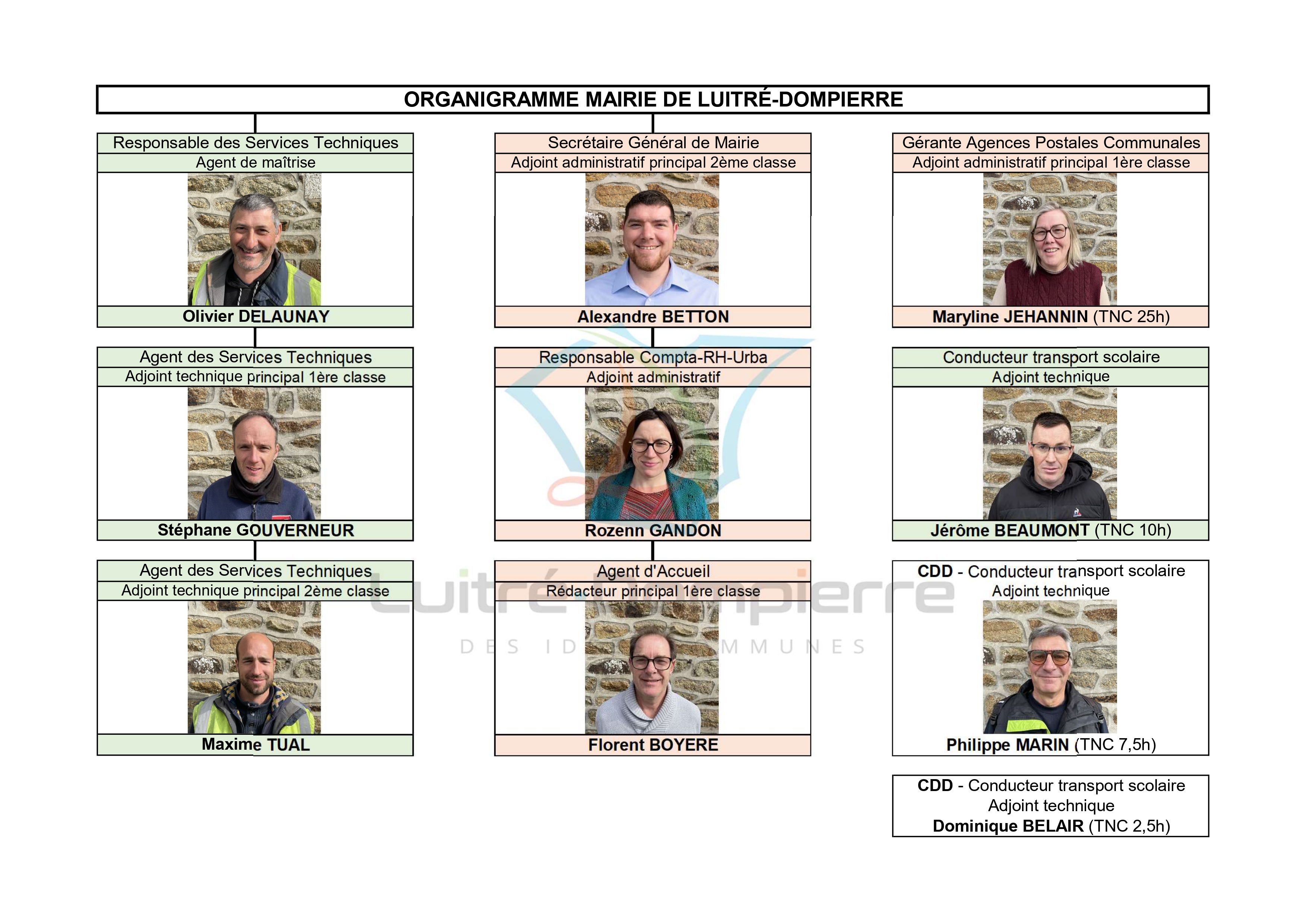 Organigramme Luitré-Dompierre 2026.jpg