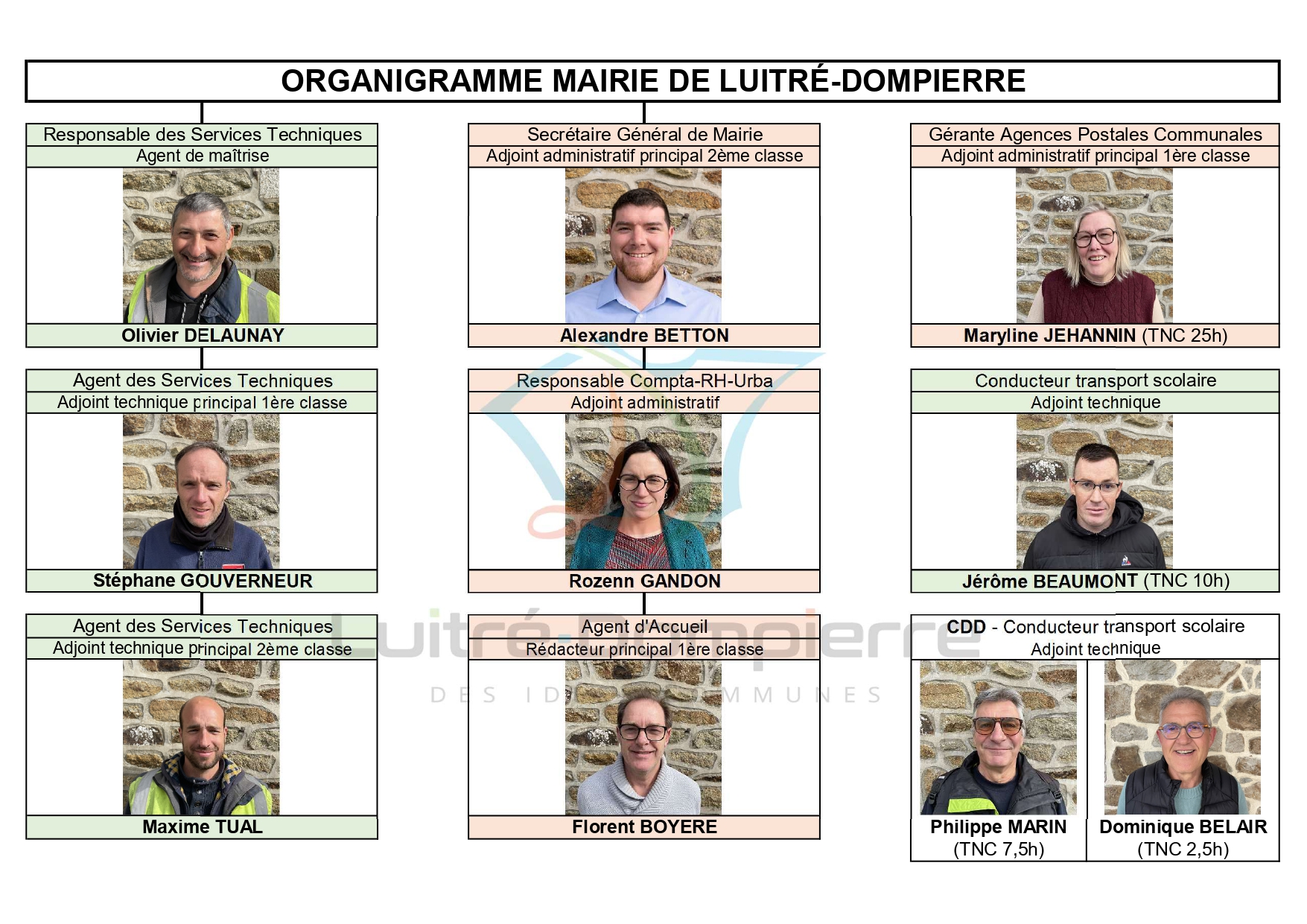 Organigramme Luitré-Dompierre 2026.jpg