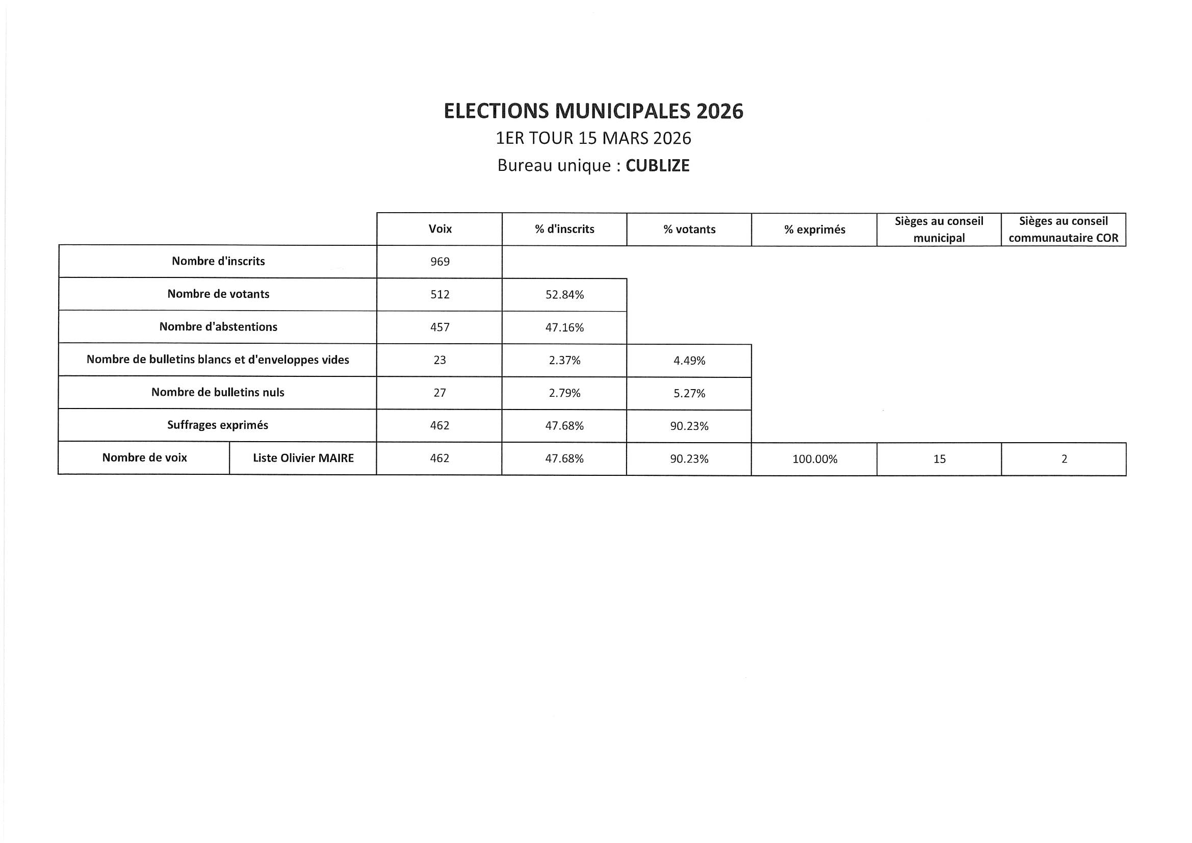 Affichage résultats élections 2026.jpg
