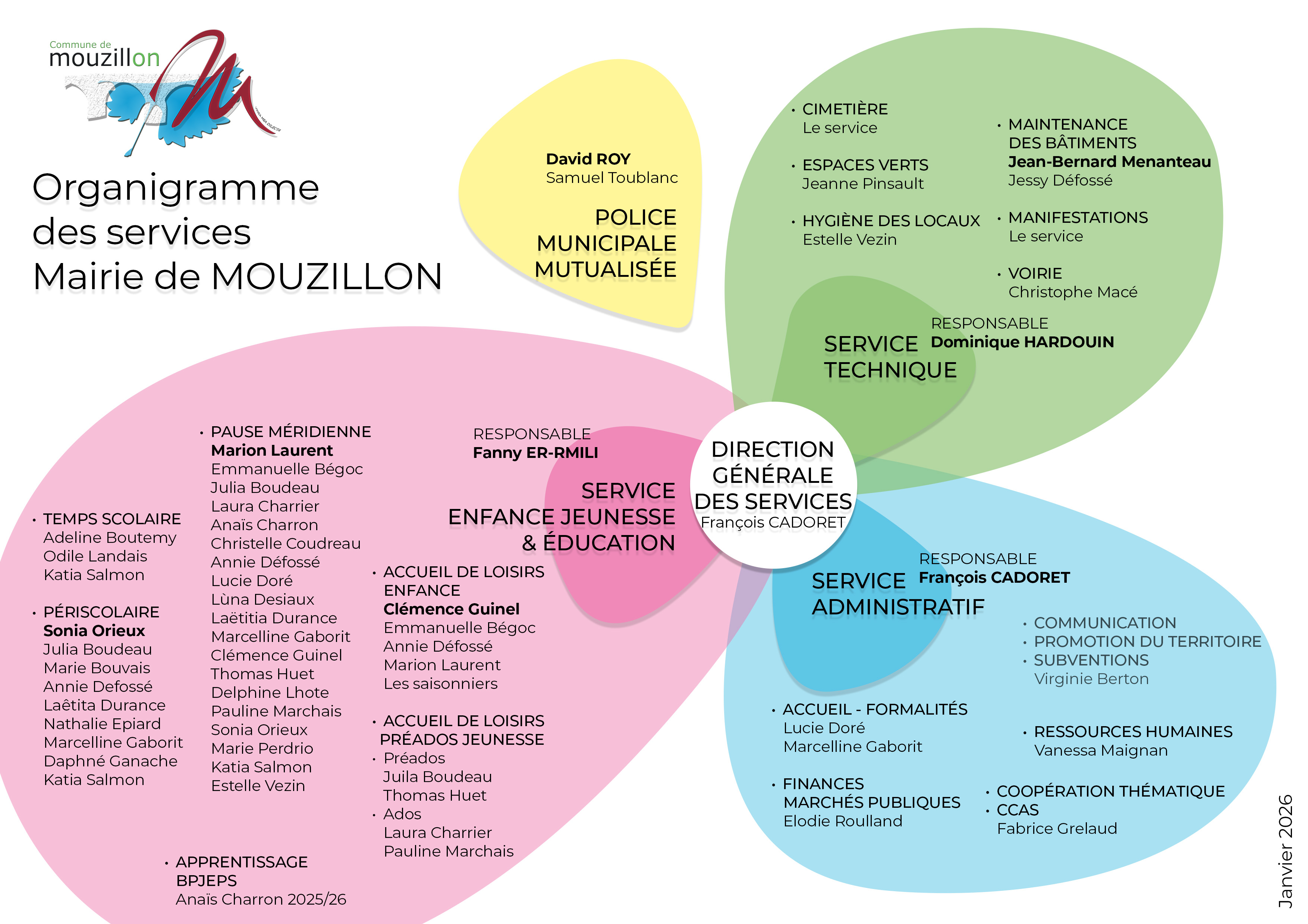 20260120_Trombinoscope_organigramme Agents.jpg