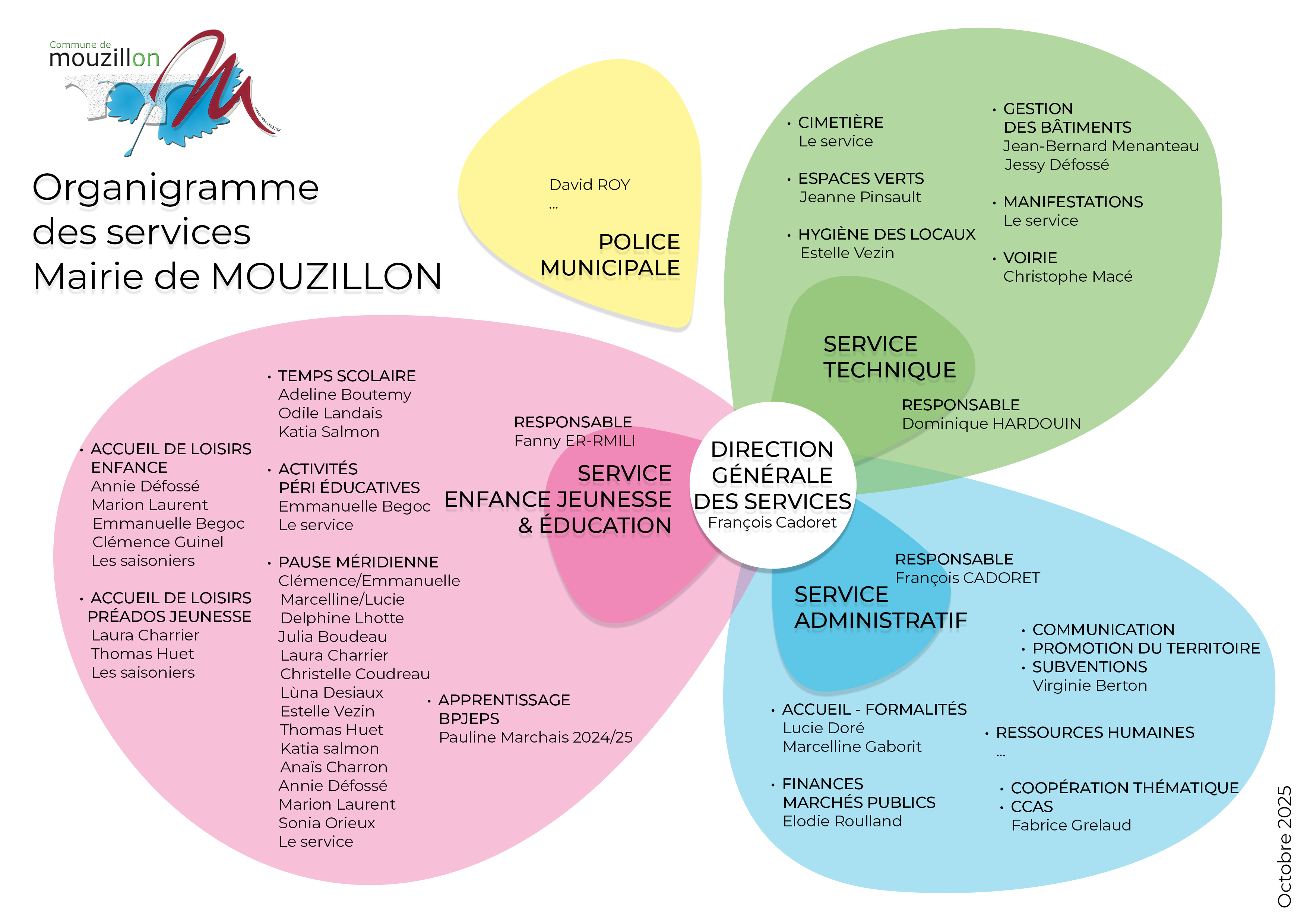 Trombinoscope - organigramme Agents_oct 2025.jpg