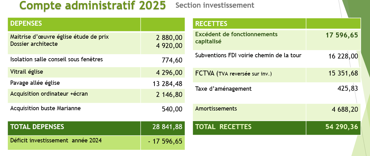 CA investissement 2025.png