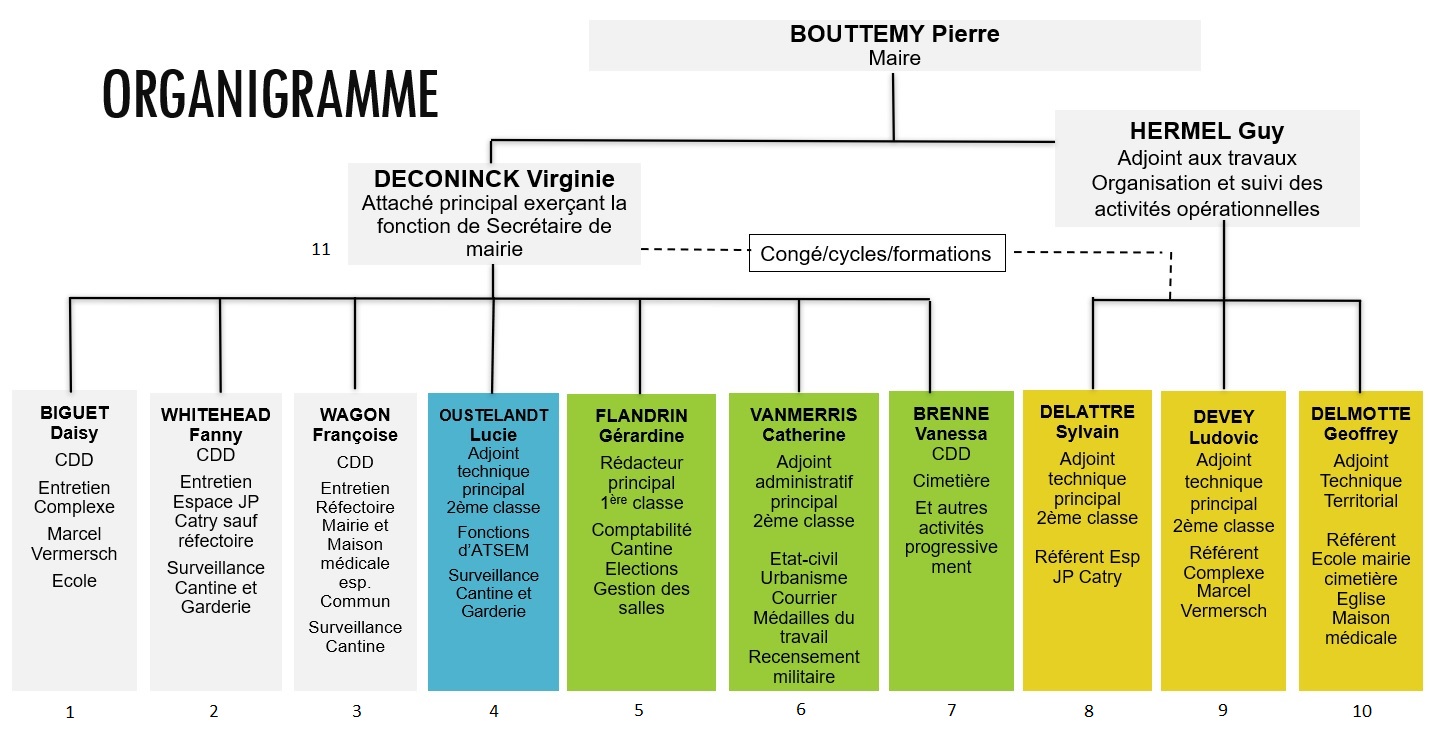 Organigramme_Mairie_numero.jpg