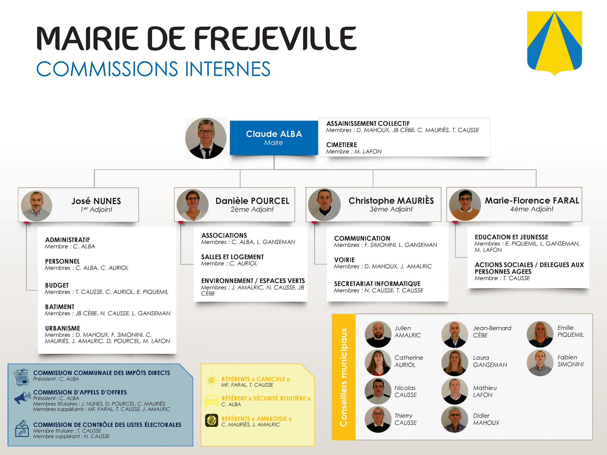 Organigramme Mairie de Fréjeville 2020-2021 - Commissions internes