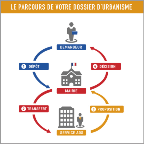 Urbanisme - Parcours du dossier.png