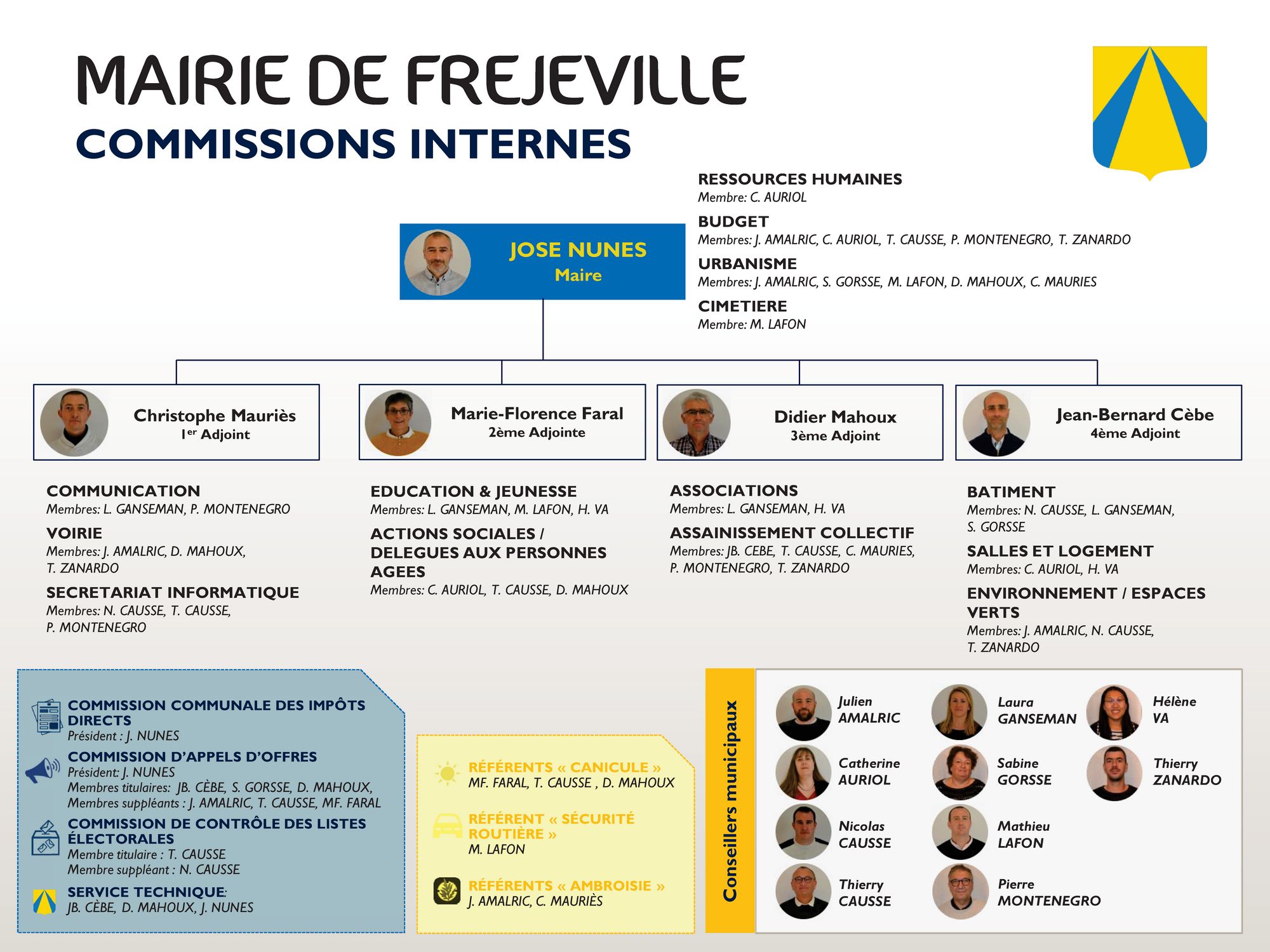 Organigramme Mairie de Fréjeville 2021-2026 - Commissions internes