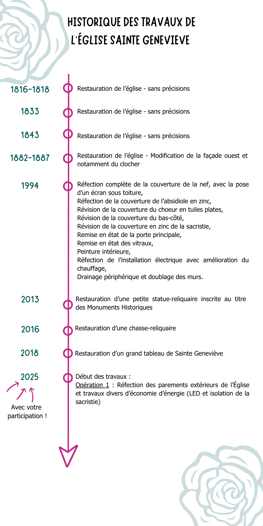 Historique des travaux de l_Église Sainte Geneviève.png