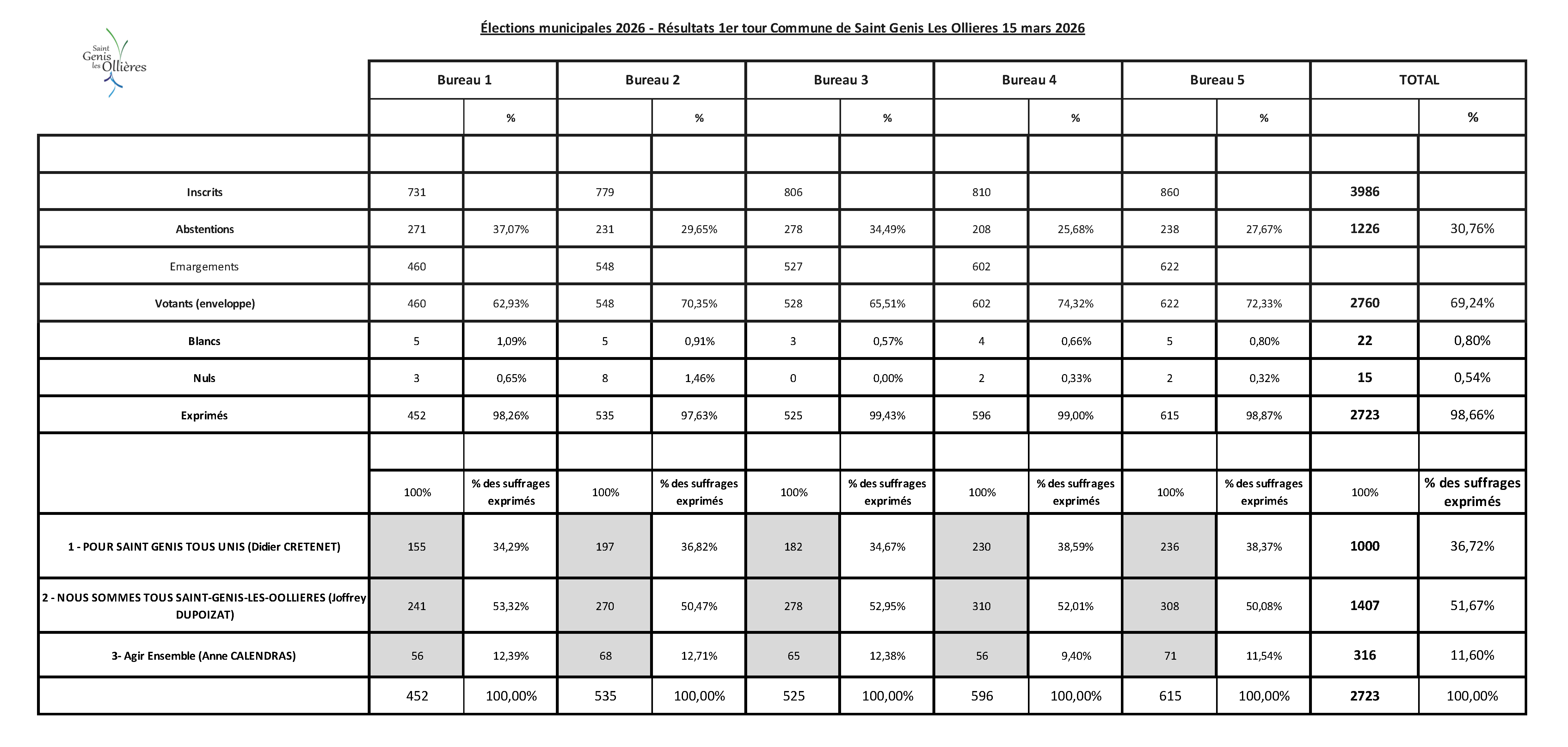 Résultats municipales 2026 1er tour.png