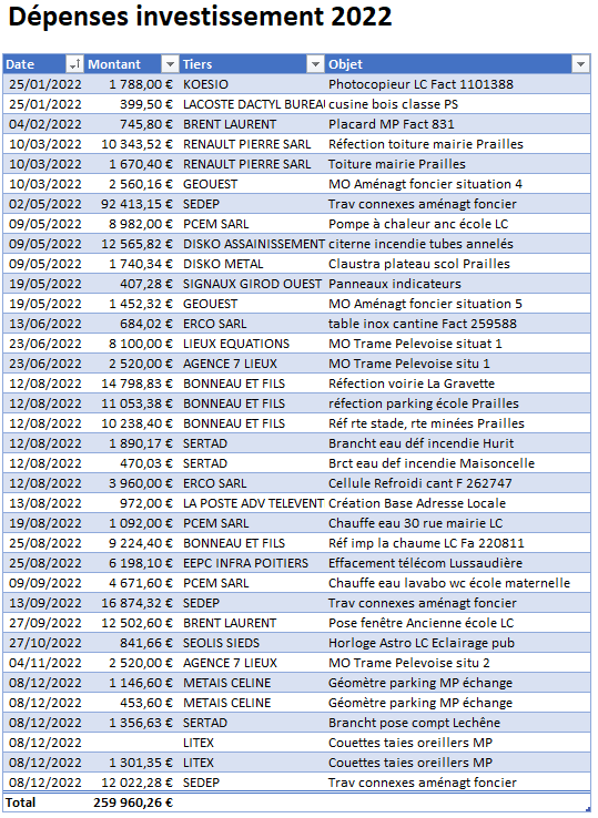 20230107_Dépenses investissement 2022.png