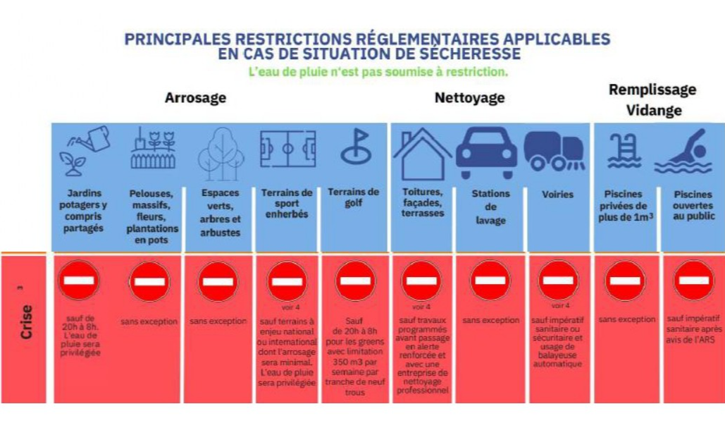 SECHERESSE - ALERTE niveau CRISE