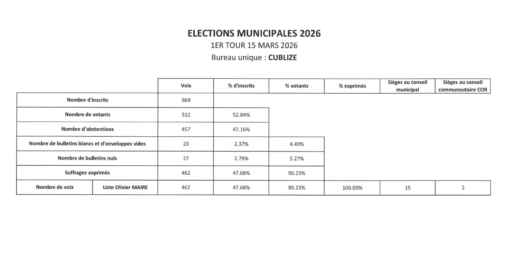 Résultats des élections municipales