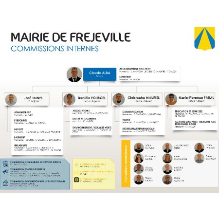 Organigramme Mairie de Fréjeville 2020-2021 - Commissions internes